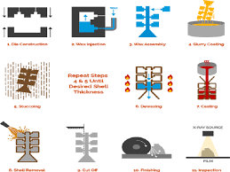 10 Investment Casting Manufacturers & Suppliers in Denmark